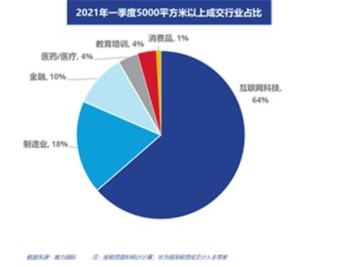 北京辦公樓市場大變局 互聯網科技企業憑什么占據C位？
